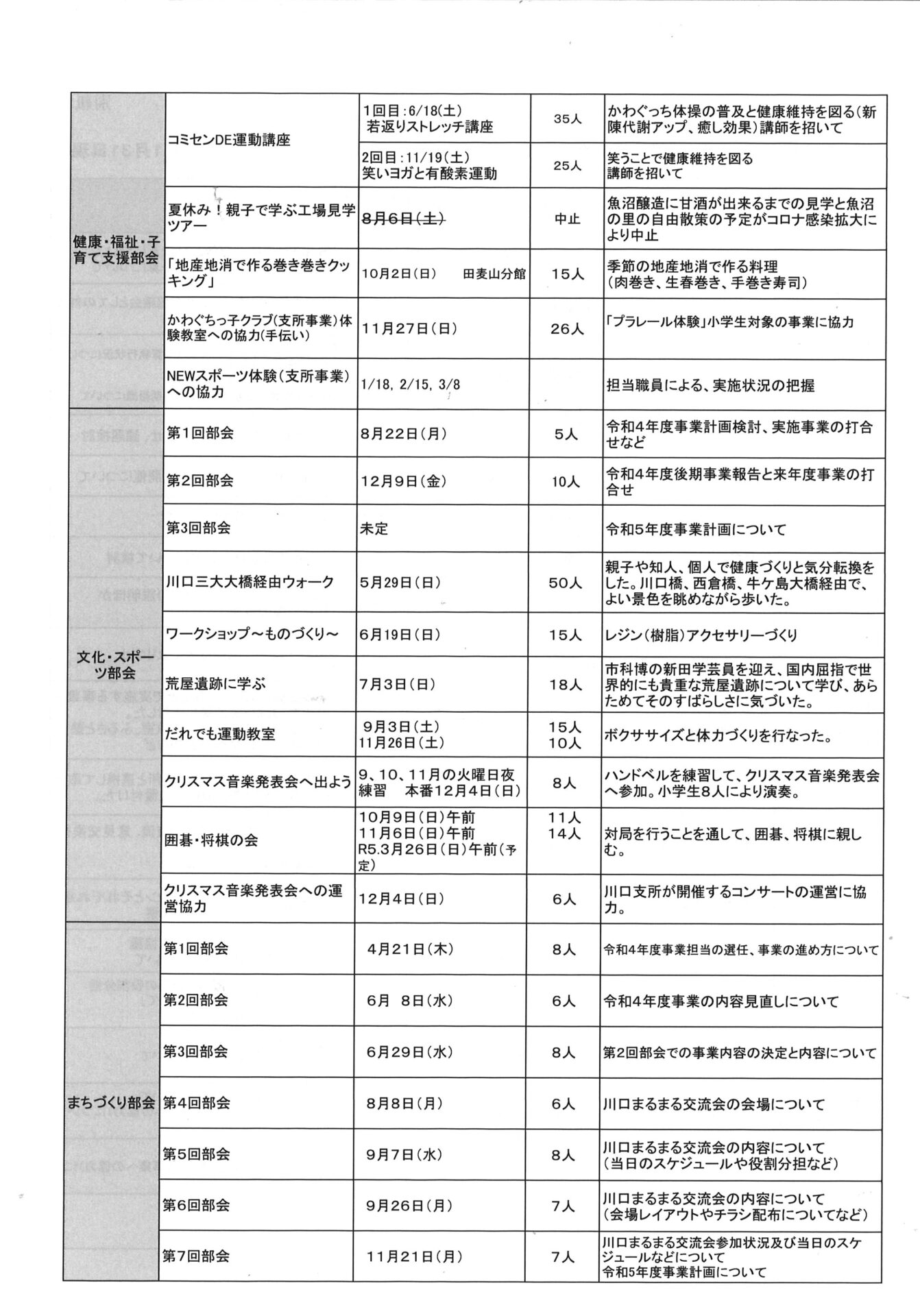 令和4年度第3回運営委員会を開催しました まるまる川口